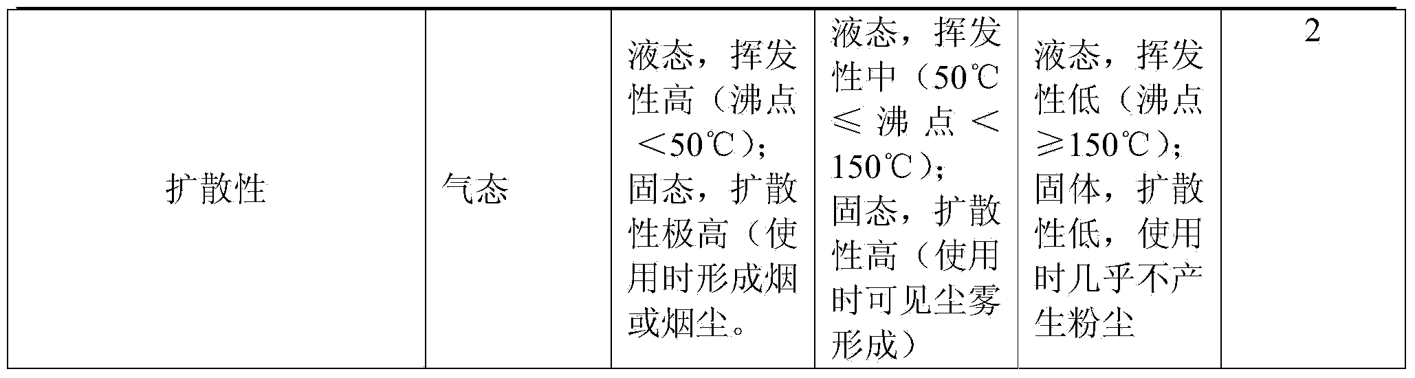 Grading treatment method of toxic chemicals of petrochemical enterprise