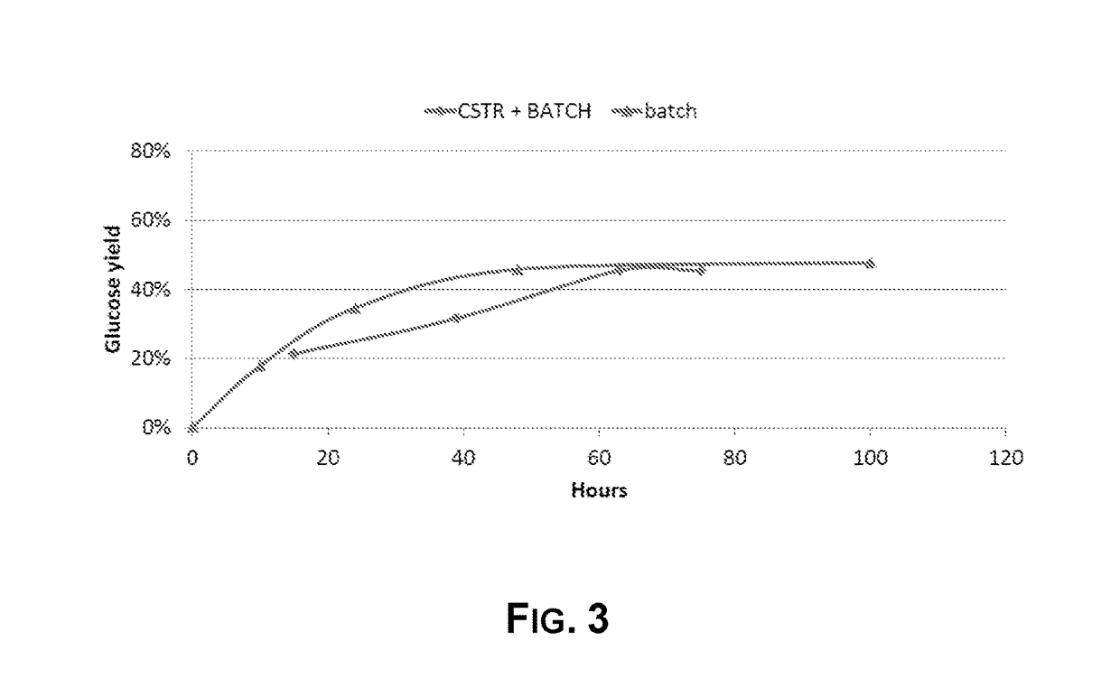 Enzymatic Hydrolysis with Hemicellulolytic Enzymes