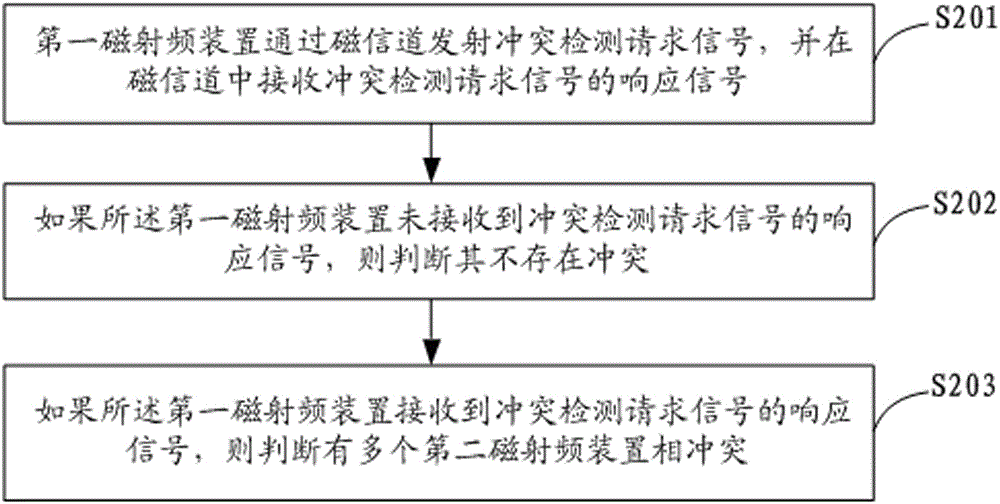 A Collision Detection Method Using Magnetic Two-way Communication