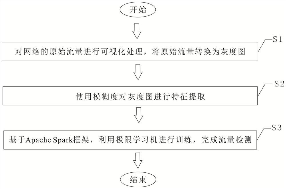 An Abnormal Traffic Detection Method Based on Grayscale Image