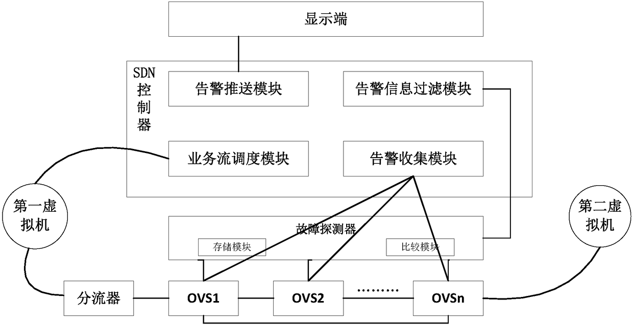 SDN-based network derived alarm filtering system and method