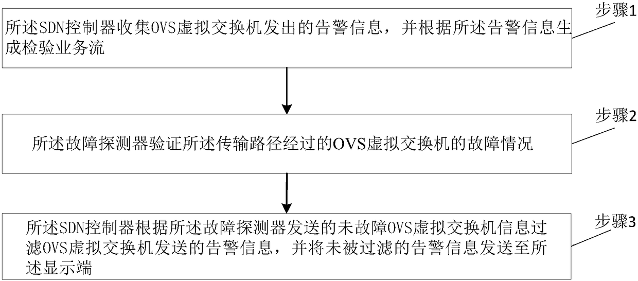 SDN-based network derived alarm filtering system and method