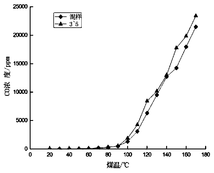 A coal spontaneous combustion early warning classification method and early warning method