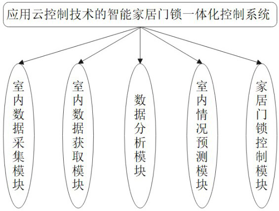 Intelligent household door lock integrated control system and method applying cloud control technology