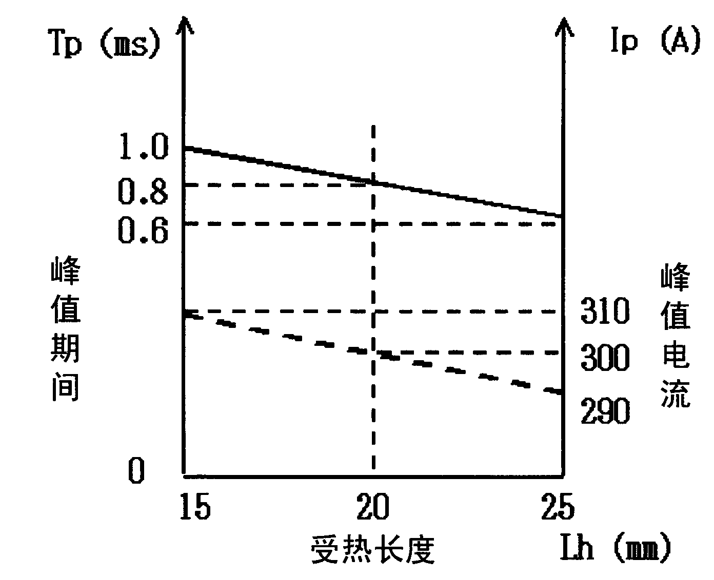 Plasma metal inert gas arc welding method