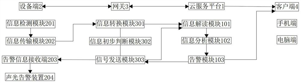 Industrial Internet of Things system and alarm method of Internet of Things equipment