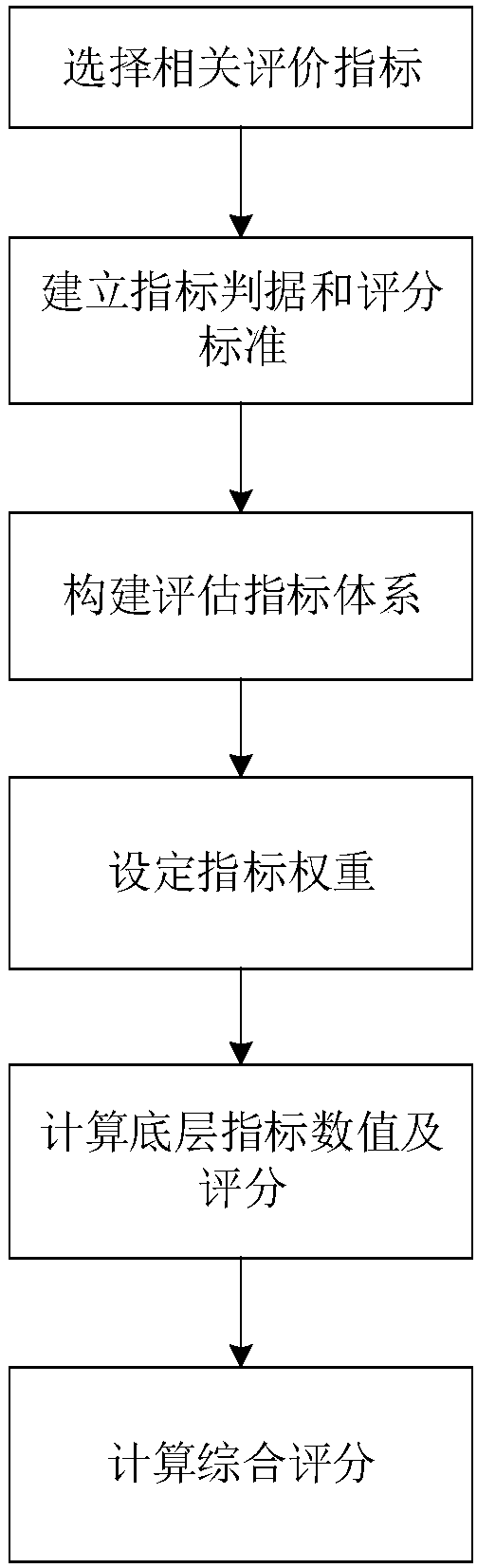 Distribution network running health status evaluation method