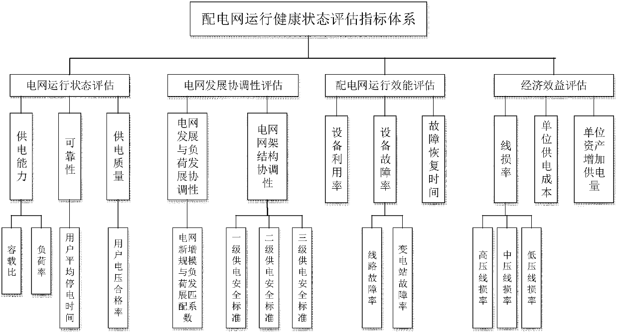 Distribution network running health status evaluation method