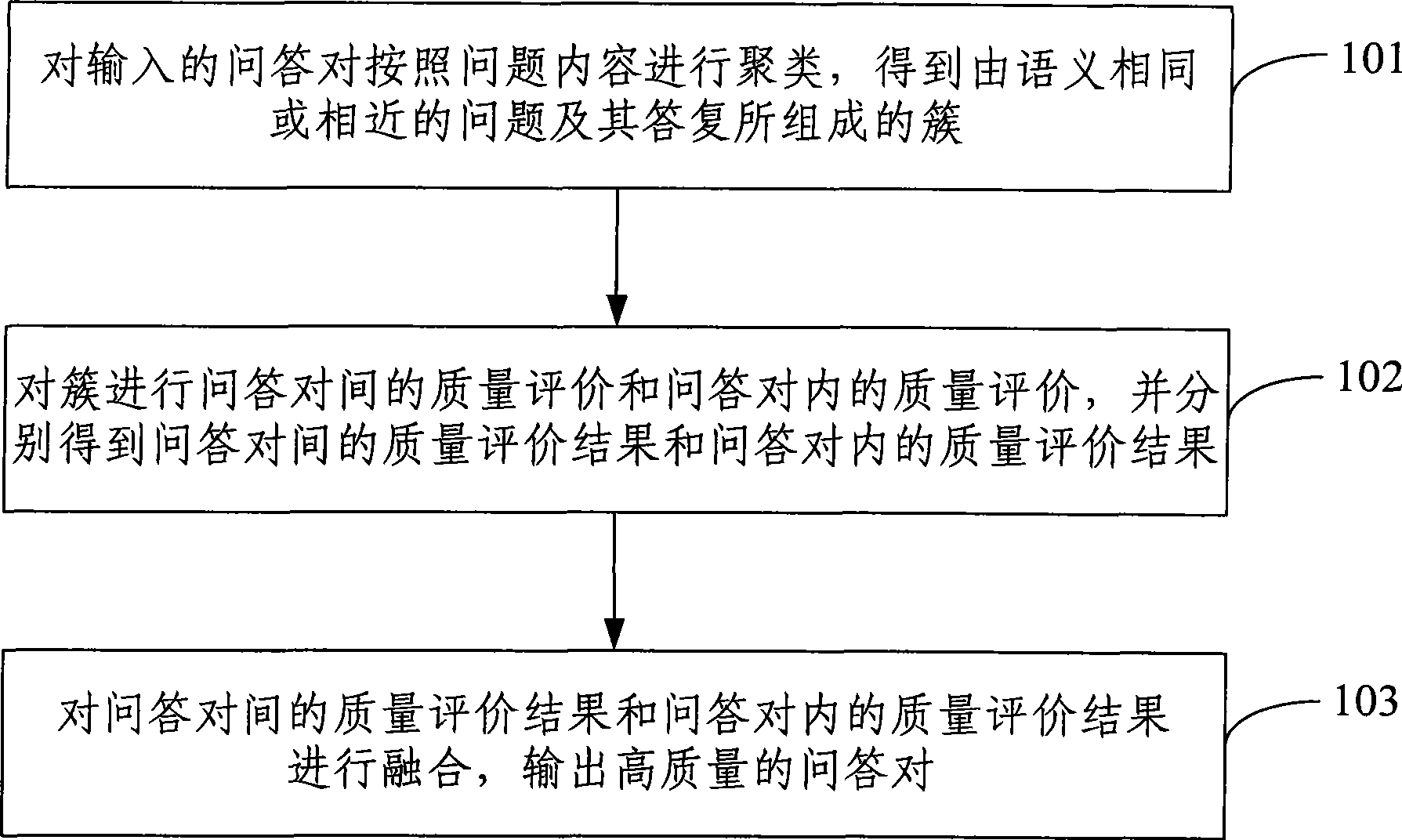 Question-answer pair quality evaluation method and system