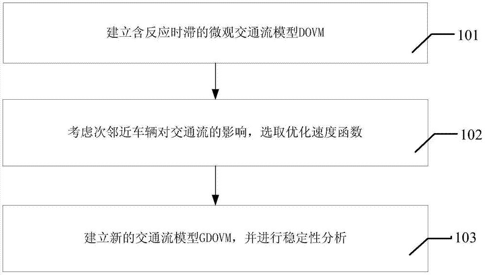 Stability modeling method of time-delayed car-following model considering the impact of next-neighboring vehicles on traffic flow