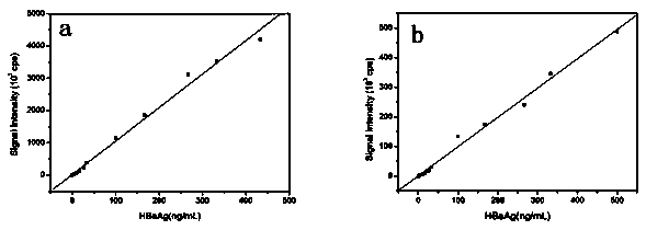 A method for detecting hepatitis B surface antigen by inductively coupled plasma mass spectrometry