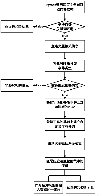 Traffic text data-based speed prediction and journey planning method