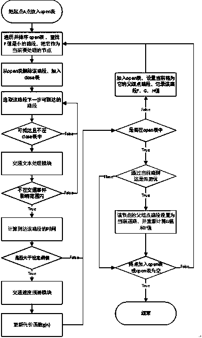 Traffic text data-based speed prediction and journey planning method