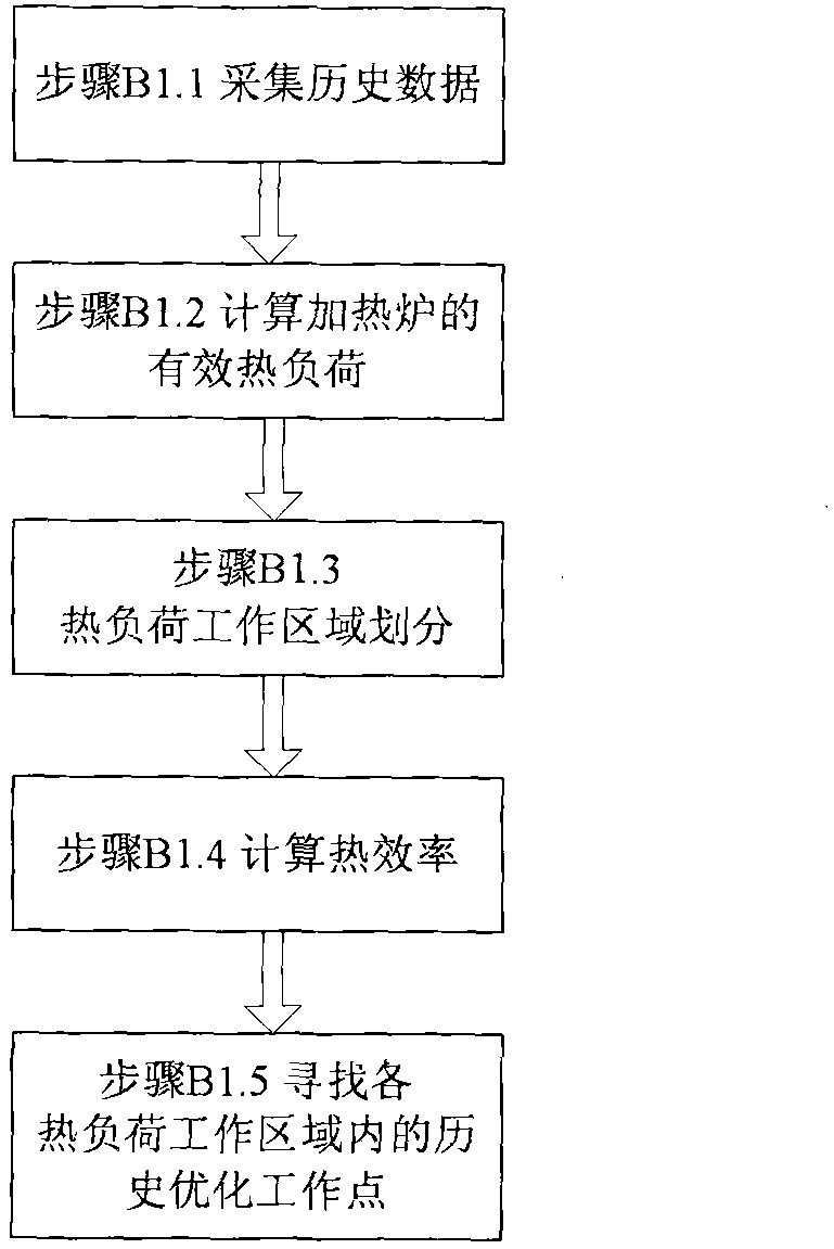 Multi-area intelligent online optimizing control method for thermal efficiency of heating furnace