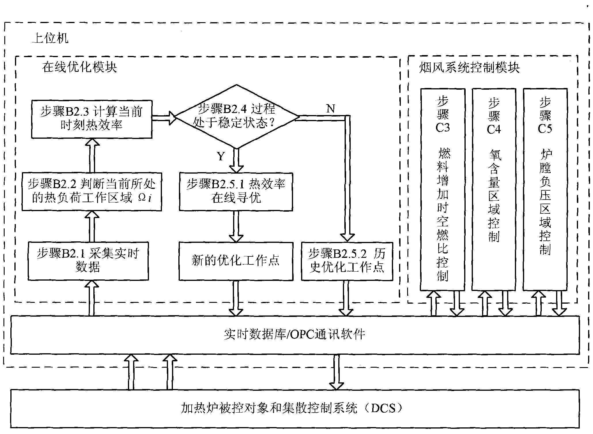 Multi-area intelligent online optimizing control method for thermal efficiency of heating furnace