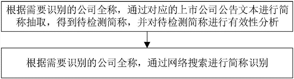 Company short name identification method and system based on text rules