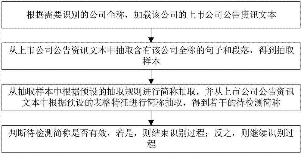 Company short name identification method and system based on text rules