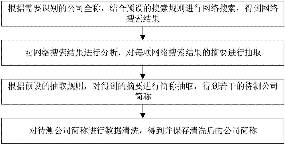 Company short name identification method and system based on text rules