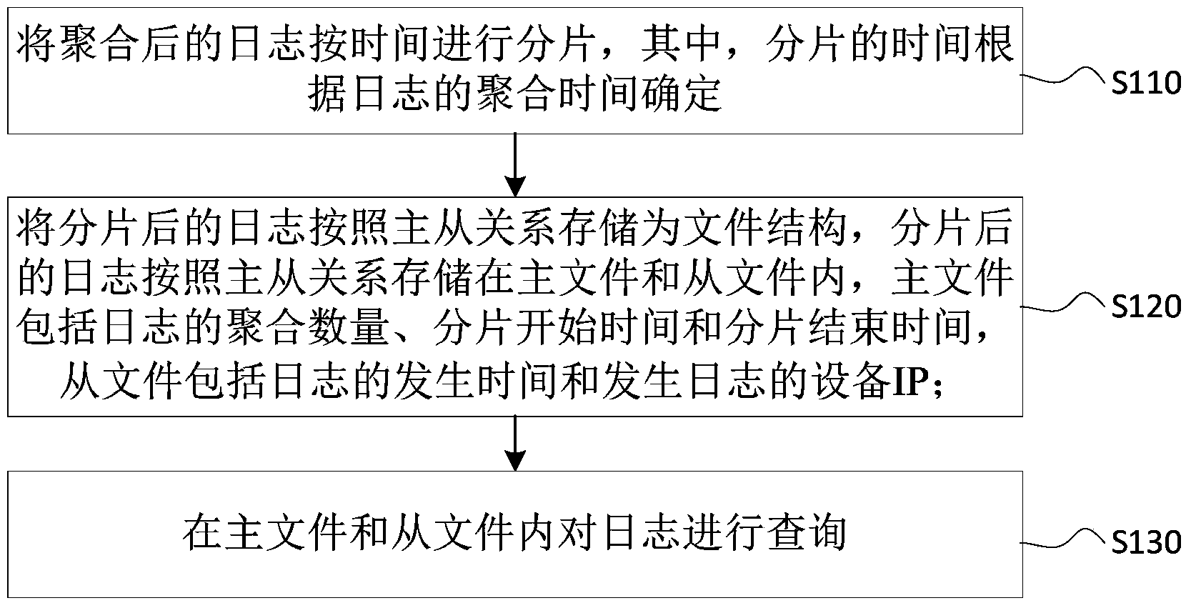 Method and system for storing and querying mass logs