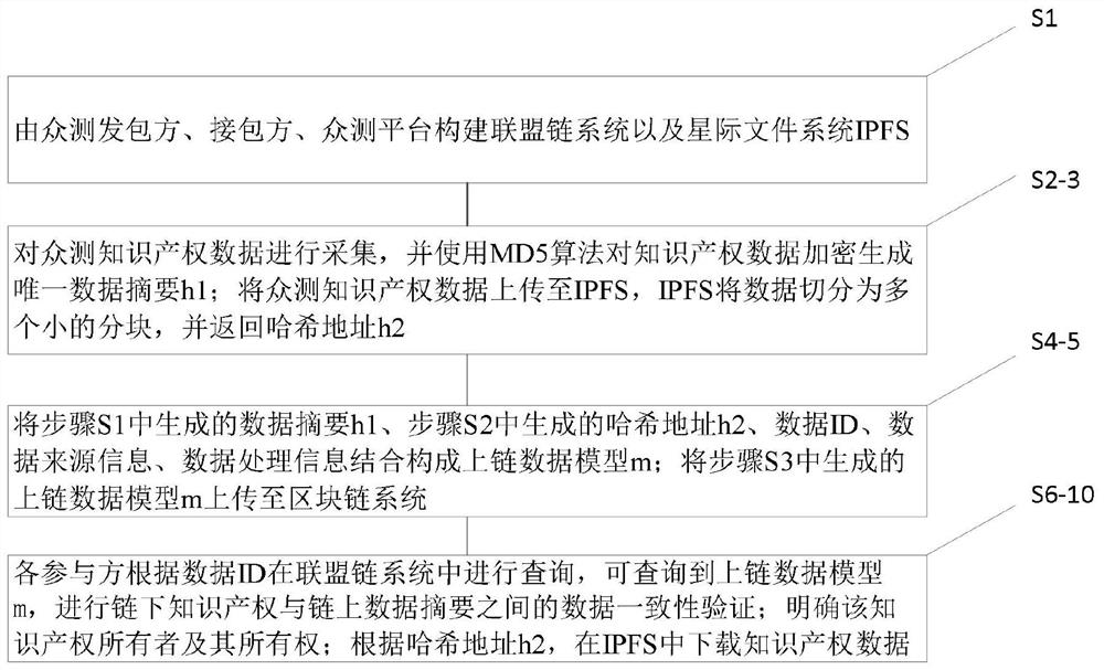 Crowdsourcing test intellectual property management system and decomposition, uplink and verification method