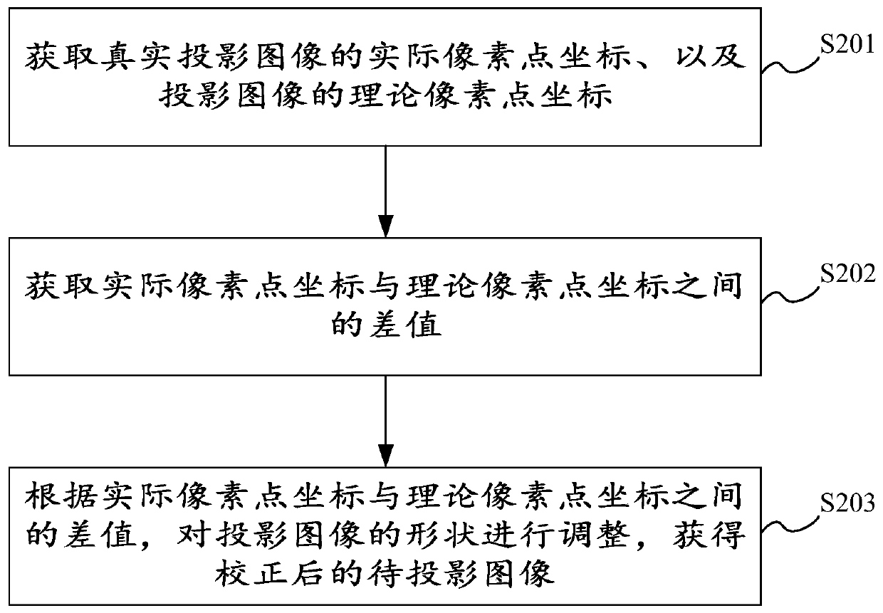 Projection image correction method and device