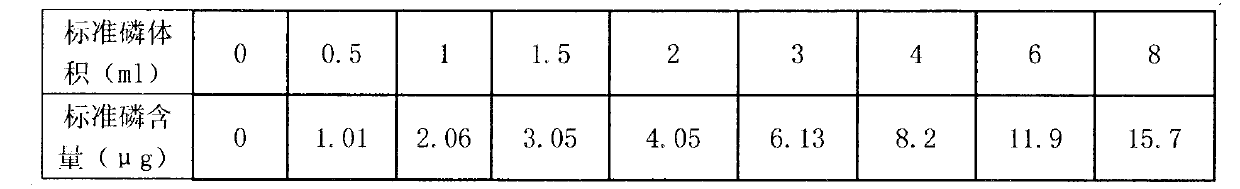 Method for analyzing total phosphorus in industrial sewage sample