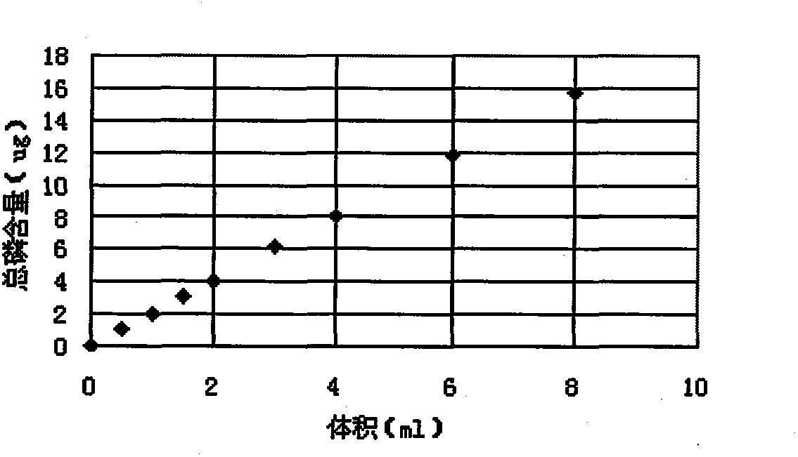 Method for analyzing total phosphorus in industrial sewage sample