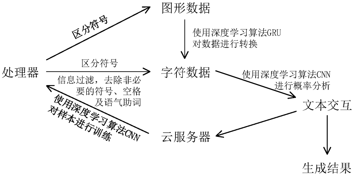 Deep learning-based garbage text filtering method