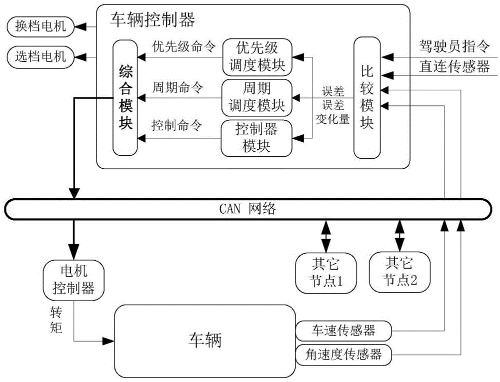 Feedback comprehensive dynamic scheduling networked control apparatus for electric vehicle