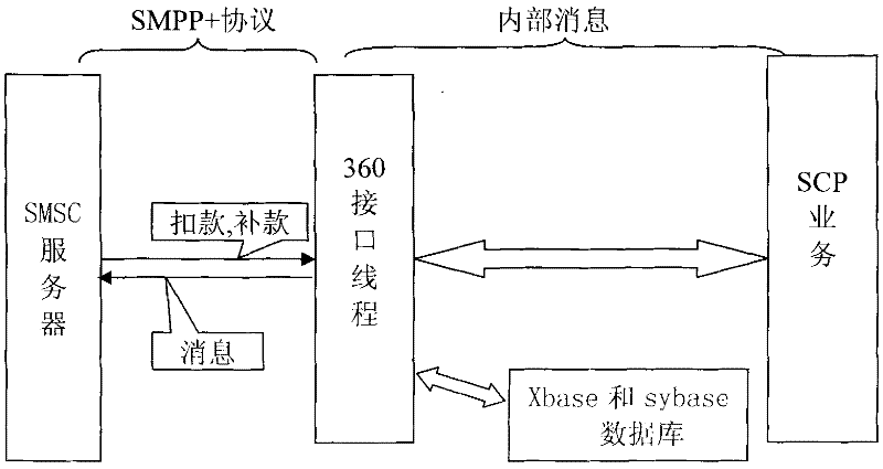 Short message billing system and method