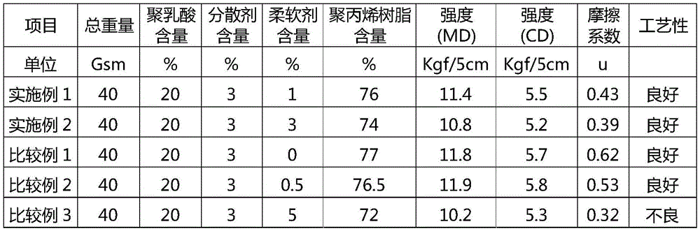 Polylactic acid blended non-woven fabric having improved flexibility and method for preparing same