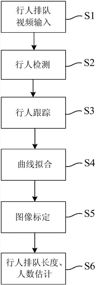 Queue length automatic detection method and queue length control method