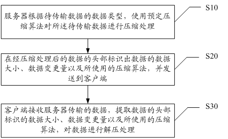 Data processing method and system based on data transmission of mobile equipment