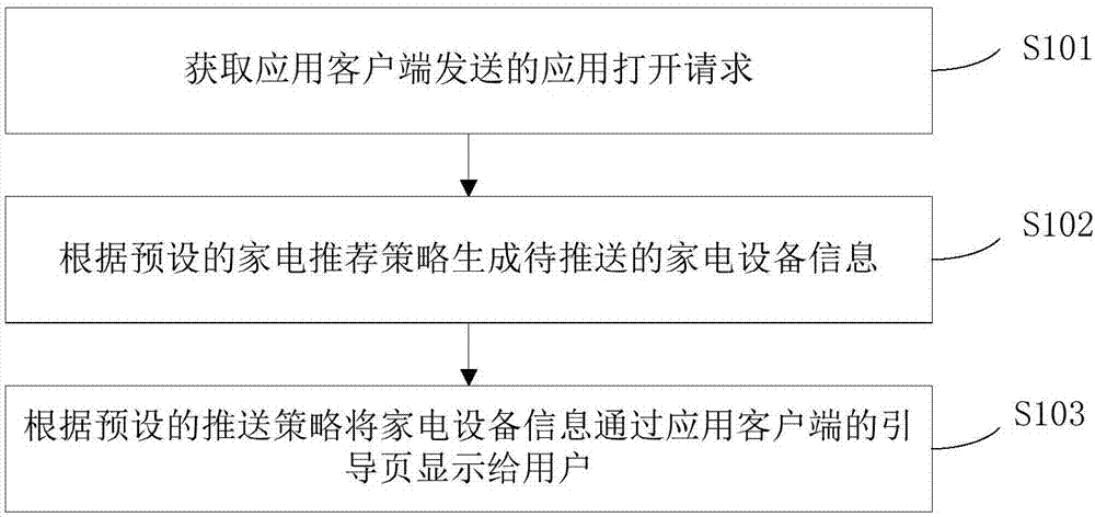 Household appliance recommendation method based on application guiding page and device thereof