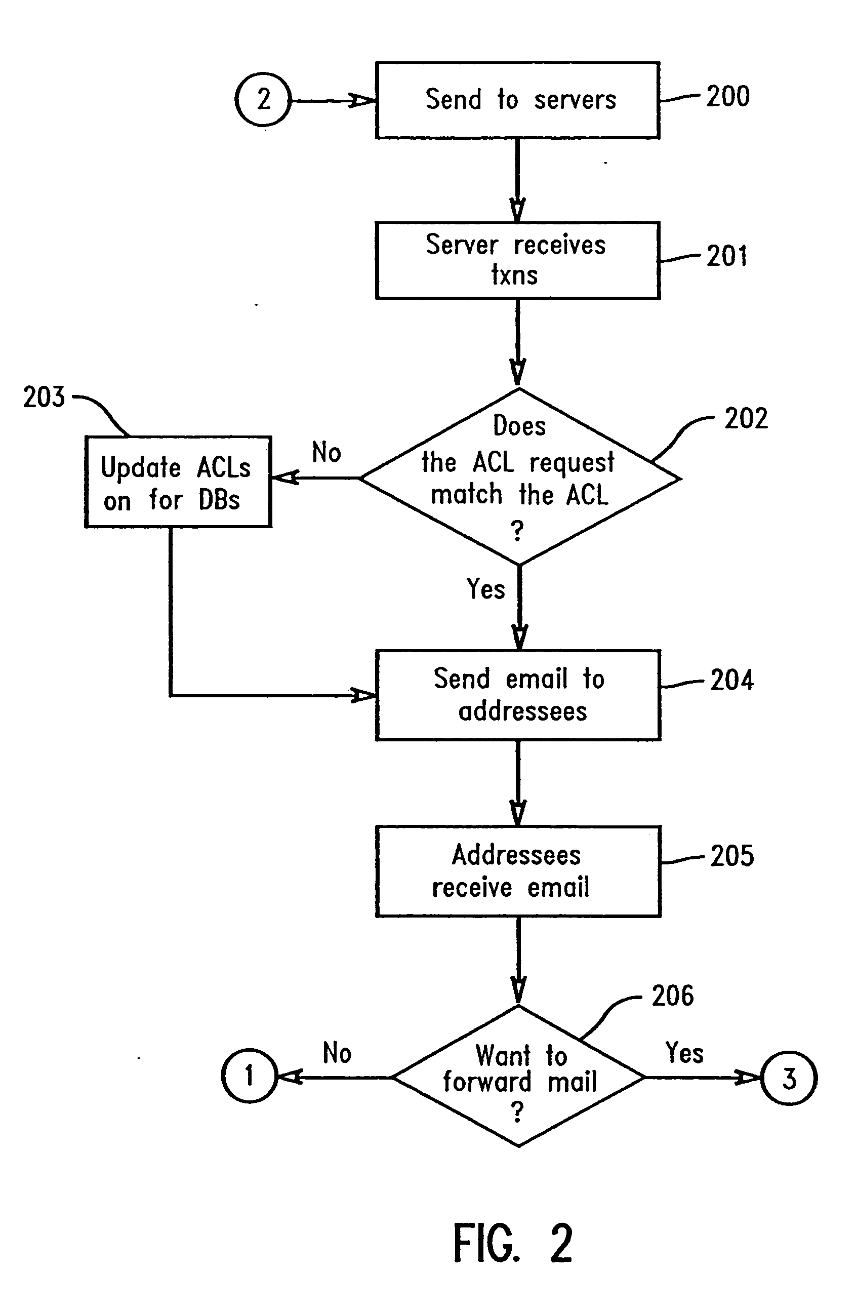 An apparatus and method for autonomic email access control