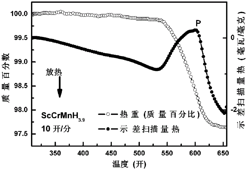 Hydrogen storage isotopic sc-cr-mn alloys with high activity and high resistance to hydrogen-induced disproportionation