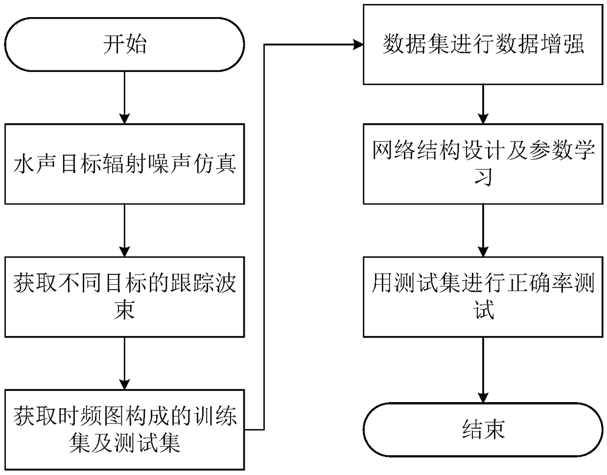 Underwater target identification method based on convolutional neural network