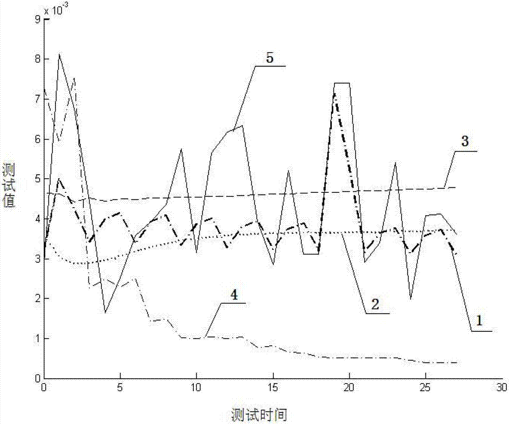 Web service response time predicting method based on time sequence