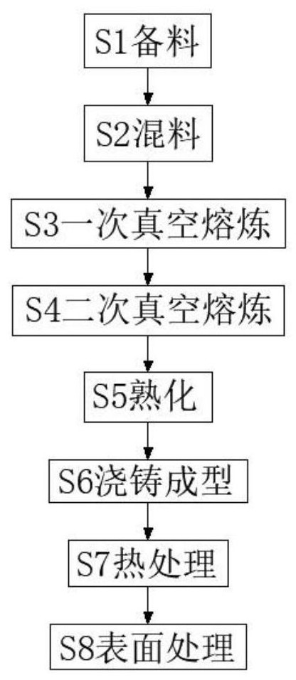 Nickel-based alloy production and processing technology