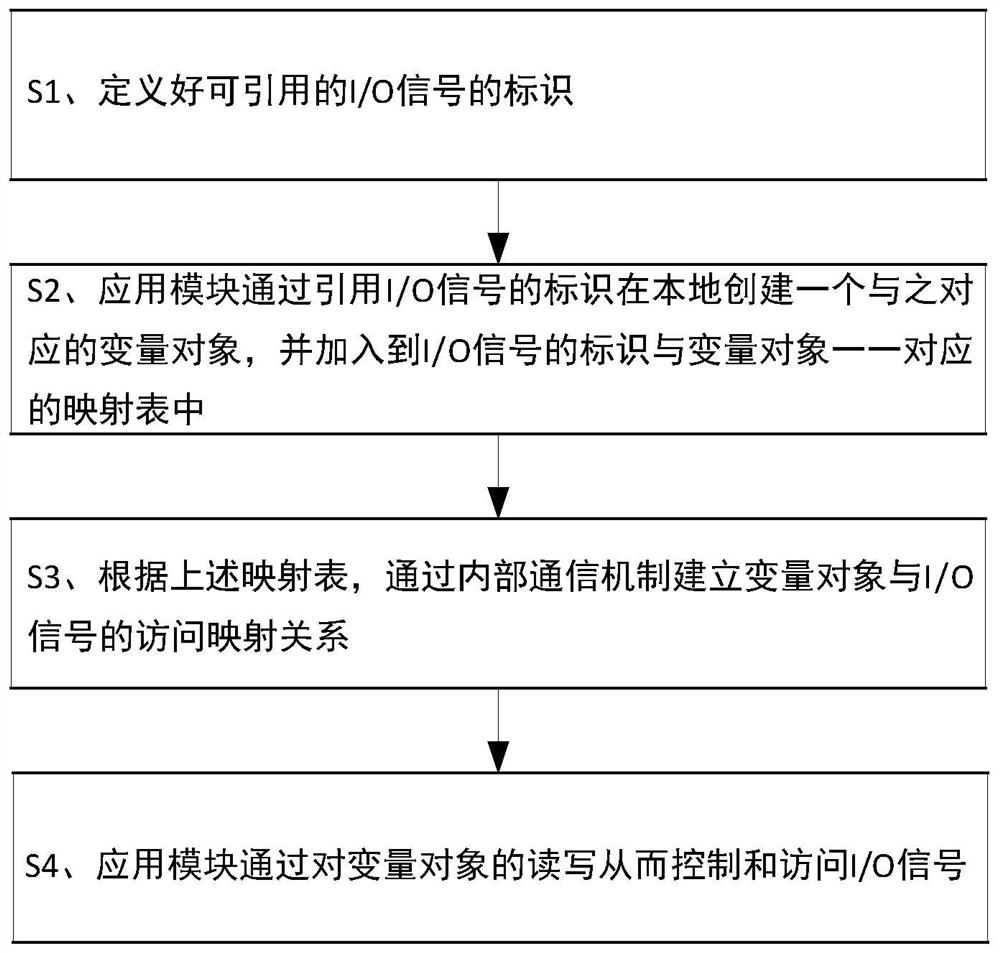 I/O signal reference method