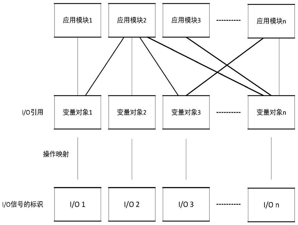 I/O signal reference method