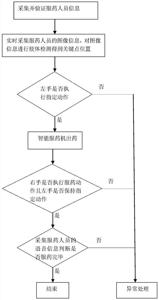 Intelligent medicine taking monitoring method, intelligent medicine taking machine, intelligent medicine taking station and management system