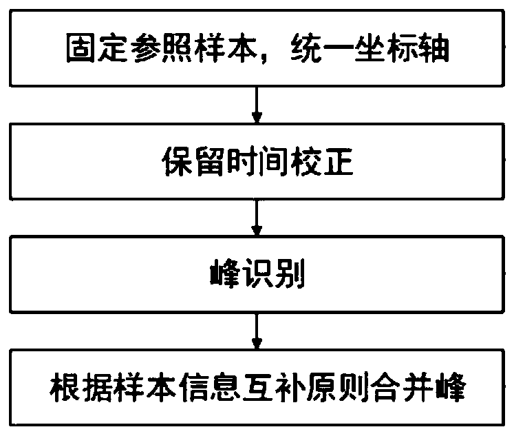 Bio-metabonomics data processing method, analysis method, device and application