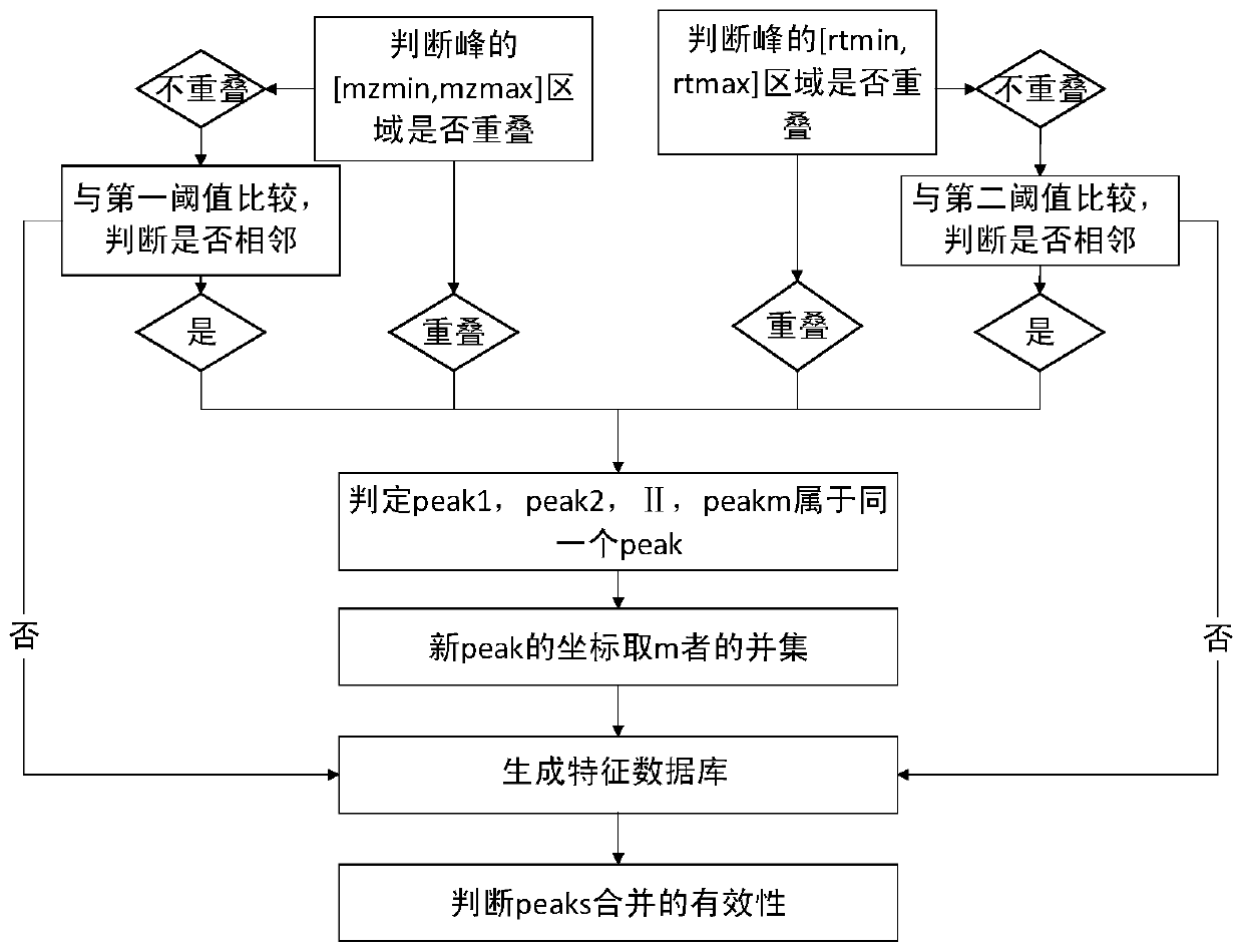 Bio-metabonomics data processing method, analysis method, device and application