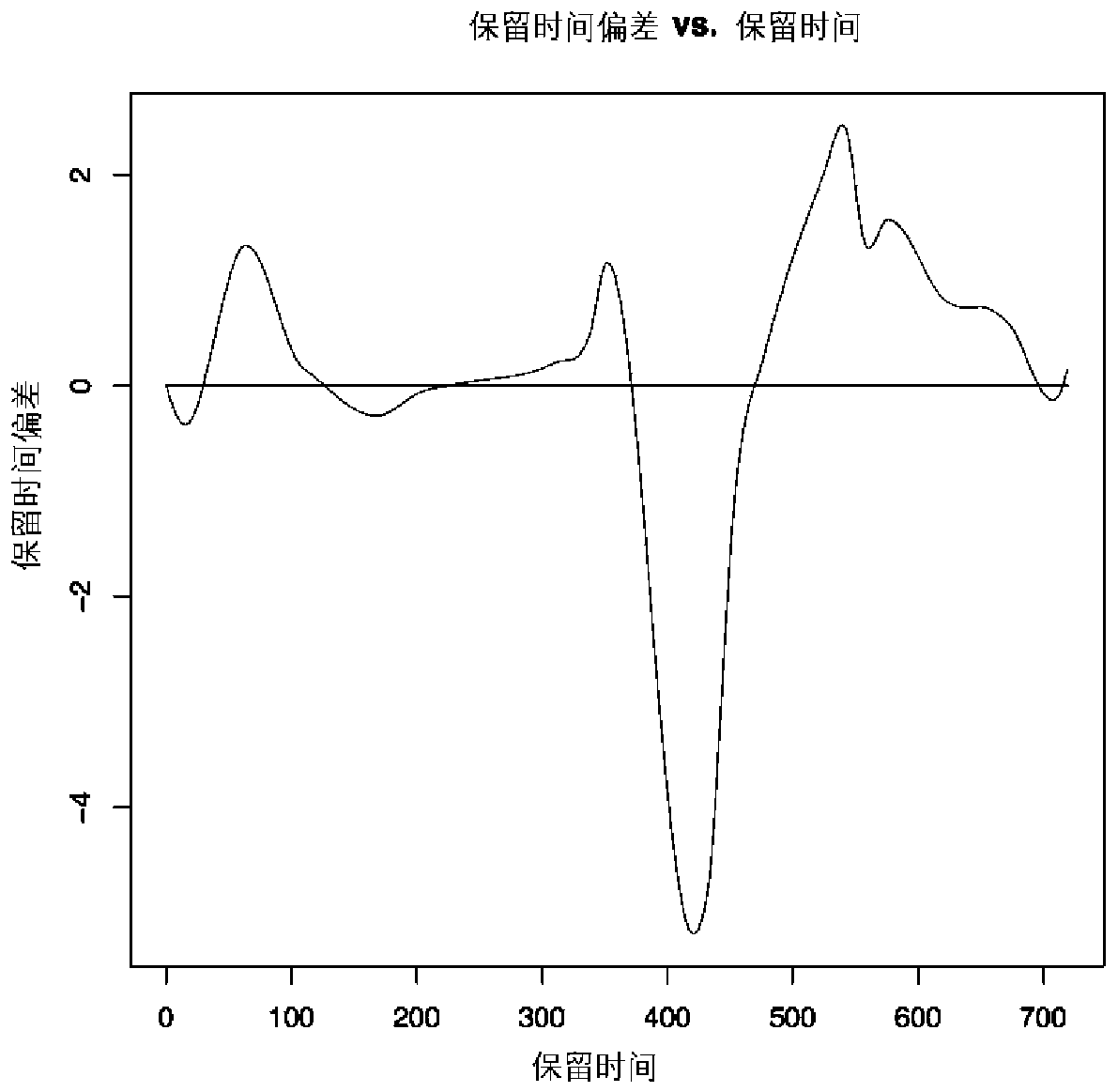 Bio-metabonomics data processing method, analysis method, device and application