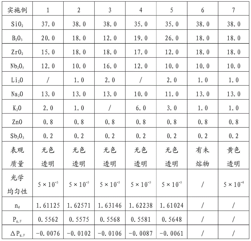 High-zirconium borosilicate glass and preparation method thereof