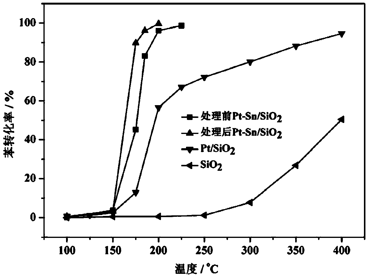 Method for improving catalytic oxidization activity of VOCs catalyst