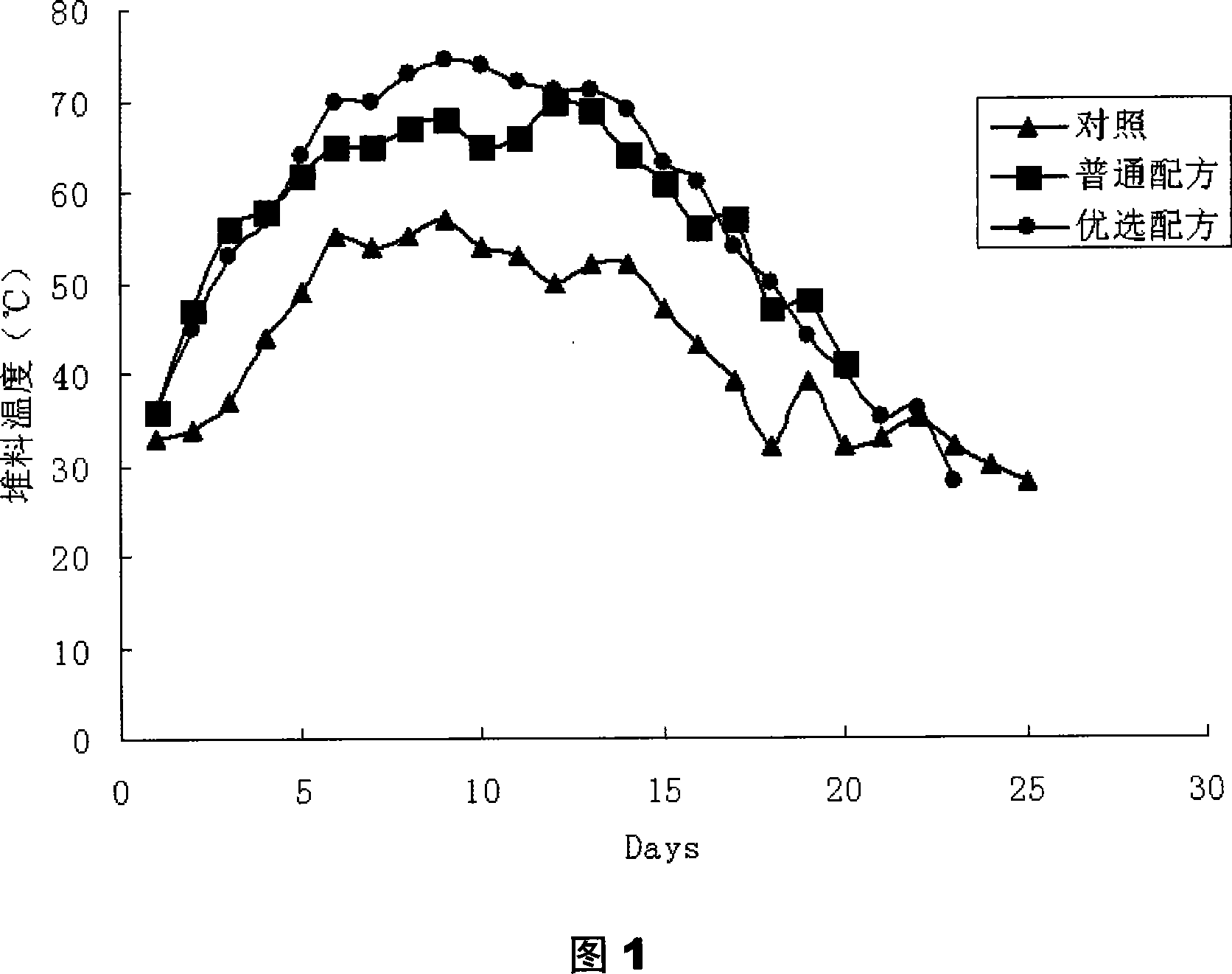 Agriculture castoff compost ternary microorganism composite microbial inoculum