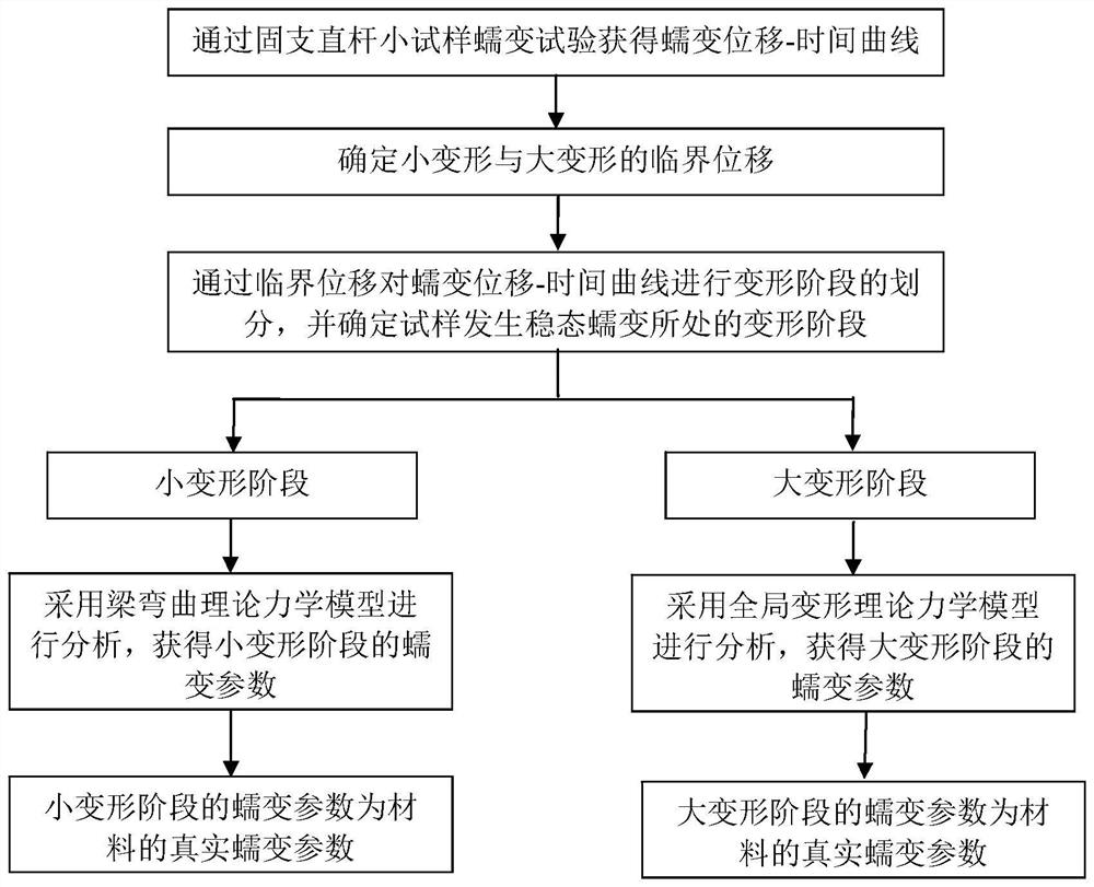 Method for Determination of Material Creep Parameters Using Creep Test of Small Specimen with Fastened Straight Rod