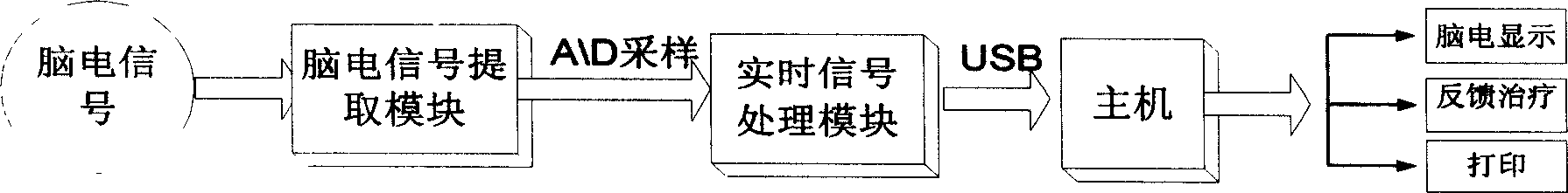 Multi-conduction brain biological information feedback instrument